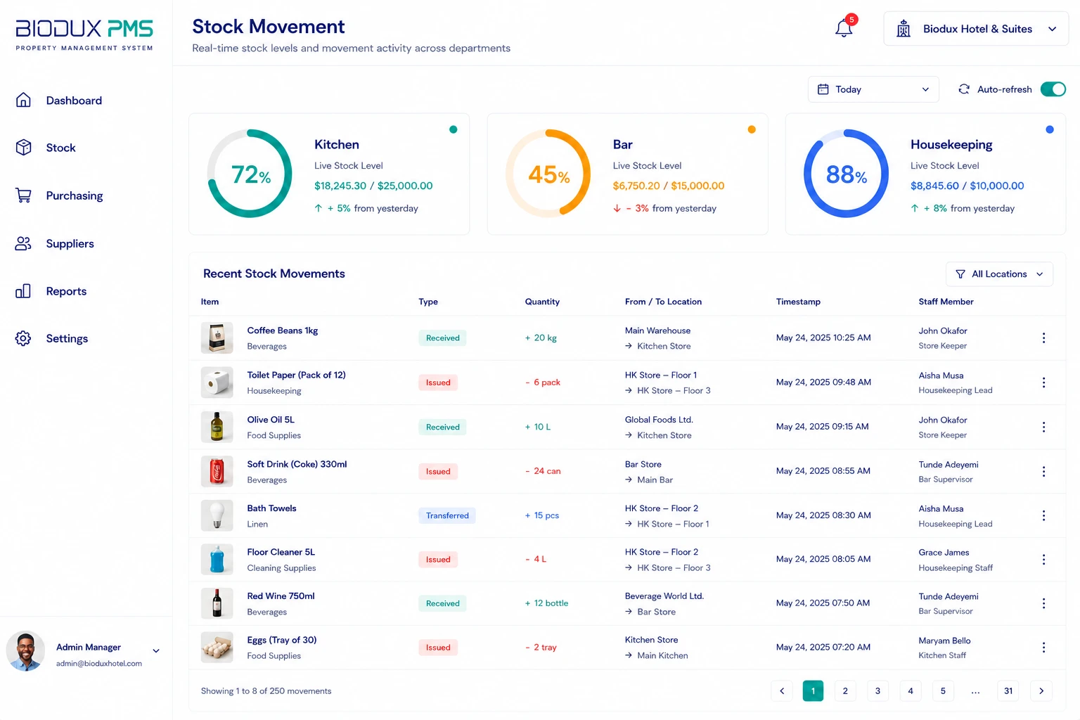 Real‑Time Stock Levels & Movement interface